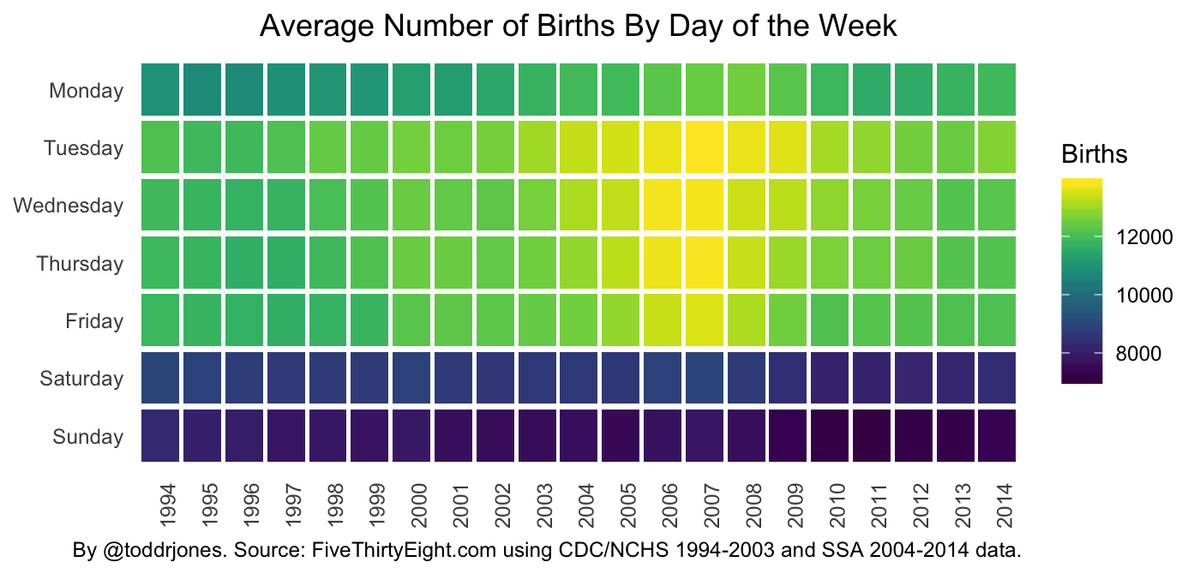 Average number of births by day of the week.
