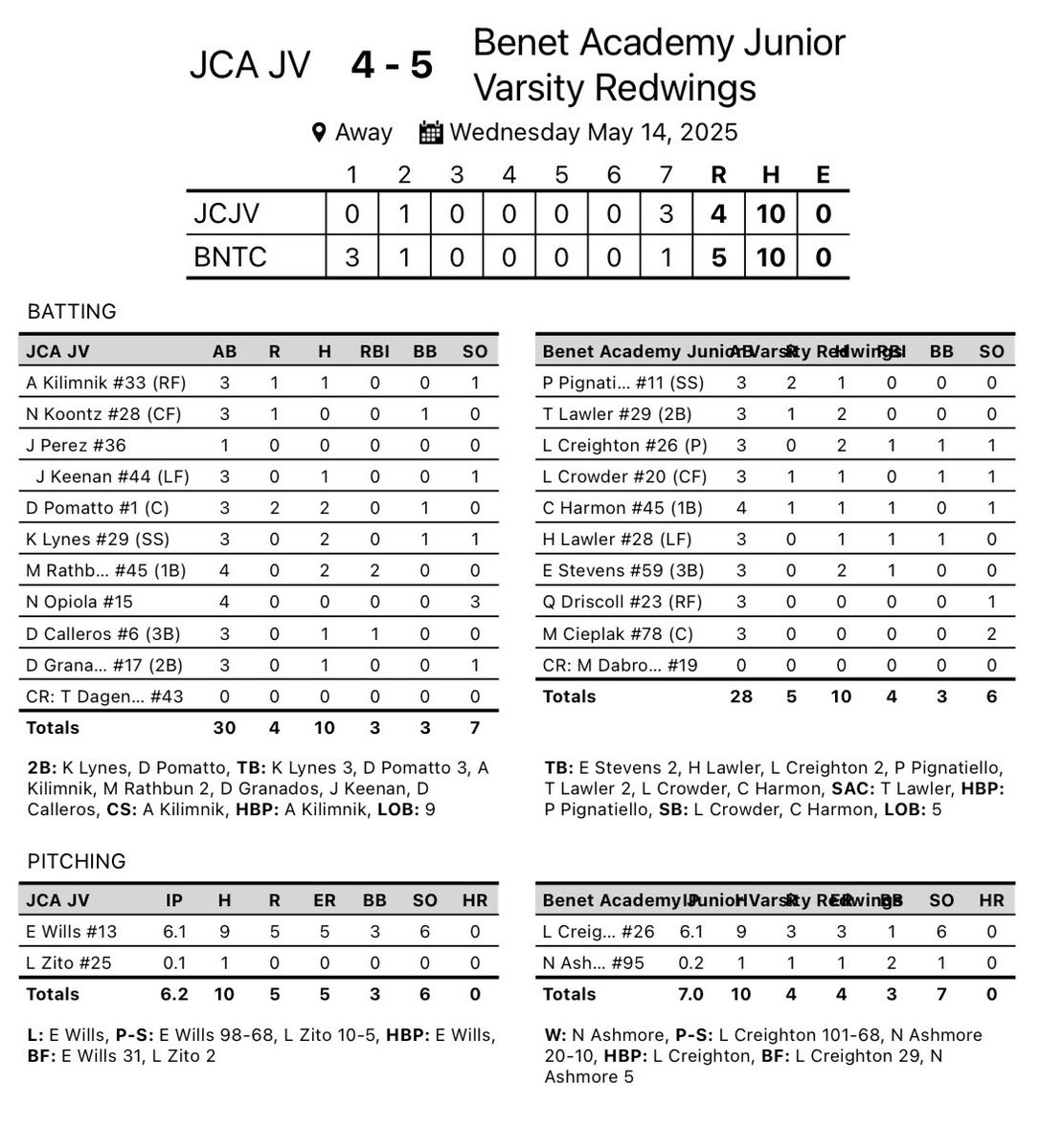5/14/25

Joliet Catholic JV - 4
Benet - 5

<a href="/derrick_pomatto/">Derrick Pomatto</a> 2-3 (2B) 2R 1BB
<a href="/KoenLynes2/">Koen Lynes</a> 2-3 (2B) 1BB
<a href="/max_rathbun17/">Max Rathbun</a> 2-4 2RBI
<a href="/DylanCalleros/">Dylan Calleros</a> 1-3 1RBI
<a href="/AnthonyKilimnik/">Anthony Kilimnik</a> 1-3 1R 1HBP
<a href="/JackKeenan3682/">Jack Keenan</a> 1-3
Danny Granados 1-3