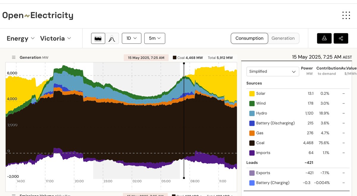 At 7.25 am this morning in the "renewables superpower" of Victoria, solar &amp; wind combined were generating just 3.2% of Victoria’s electricity demand. 

But never expect the government controlled State Media (ABC) to broadcast this fact. 

Can any of Blackout Bowen‘s fanboys