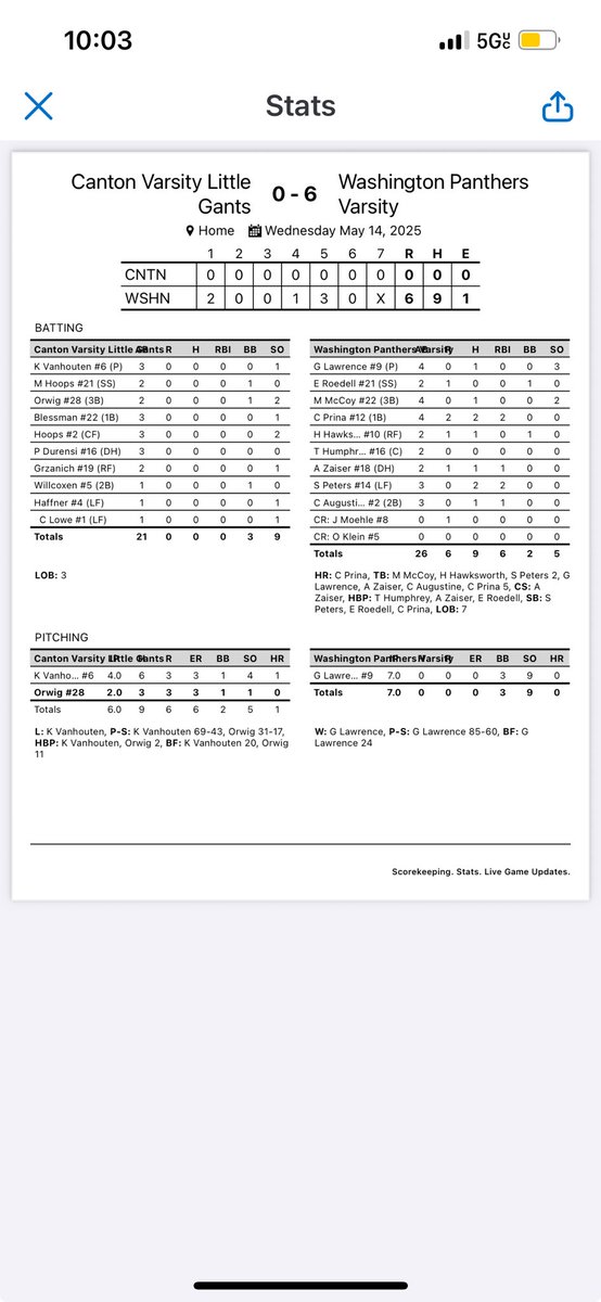 Washington Panther Baseball (@wacohibaseball) on Twitter photo The varsity sweeps Canton winning 6-0. Lawrence gets the win throwing a shutout & a no hitter. 7IP, 0 runs, 0 hits, 3BB, 9 strikeouts. Prina 2-4 a home run, 2RBI. Peters 2-3 2RBI. Zaiser & Augustine had 1RBI each. 22-8 overall and 11-1 in conference. The varsity sweeps Canton winning 6-0. Lawrence gets the win throwing a shutout & a no hitter. 7IP, 0 runs, 0 hits, 3BB, 9 strikeouts. Prina 2-4 a home run, 2RBI. Peters 2-3 2RBI. Zaiser & Augustine had 1RBI each. 22-8 overall and 11-1 in conference.