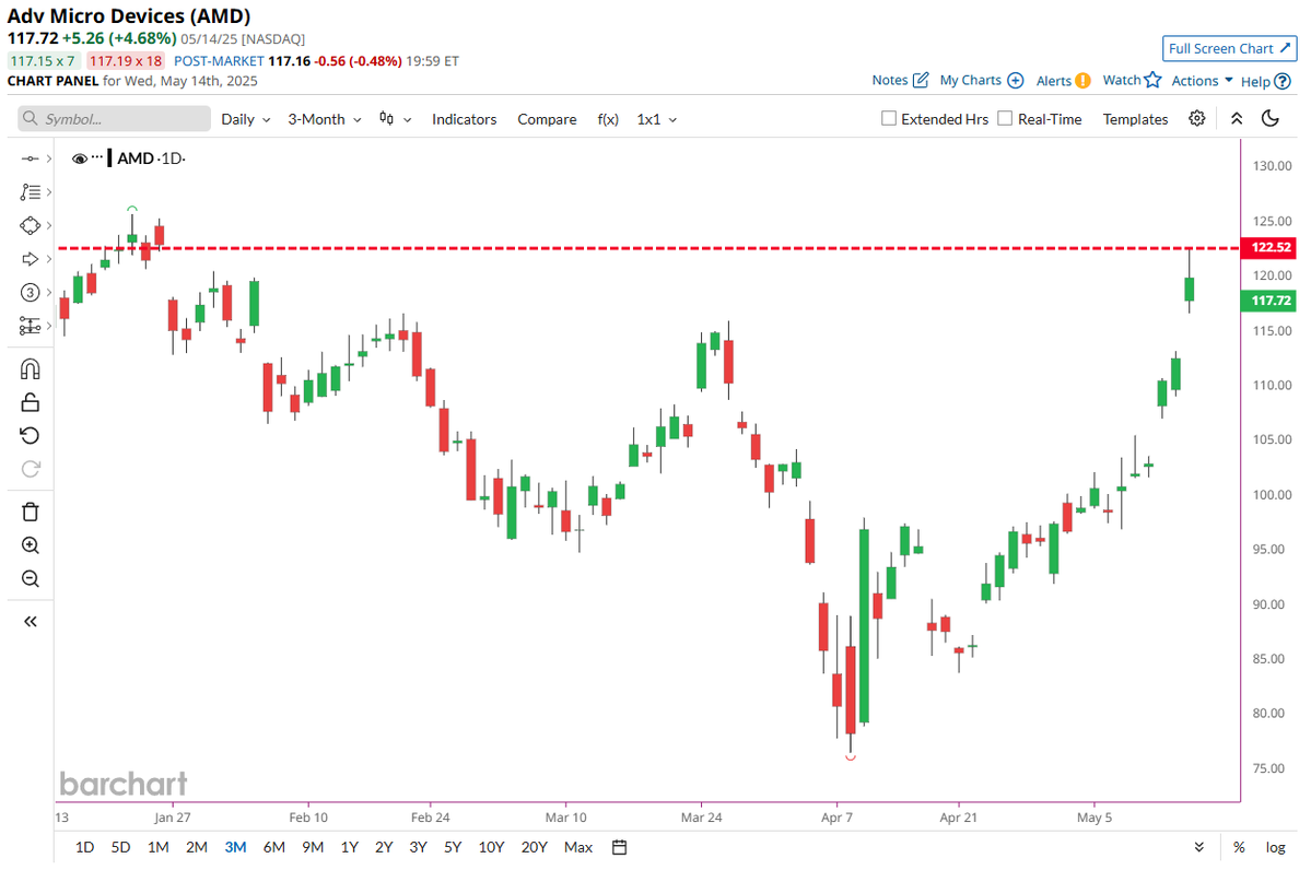 🚨 BREAKING : $AMD: Le azioni salgono del 50% dal 8 aprile, abbandonando il soprannome "Advanced Money Destroyer" e tornando a brillare! 📈🚨