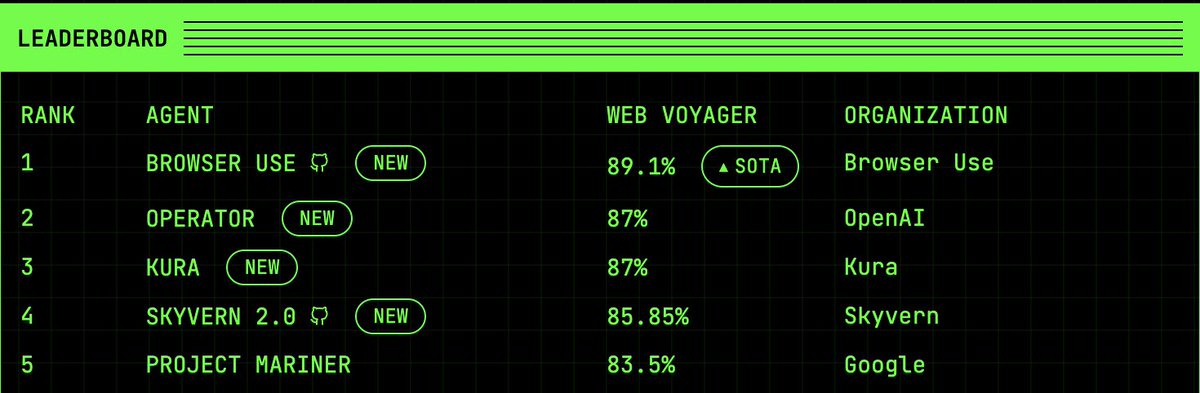 fun fact: the top 5 browser agents on WebVoyager today are 3 YC startups plus OpenAI and Google. 

And the SOTA is <a href="/browser_use/">Browser Use</a> from the most recent batch.