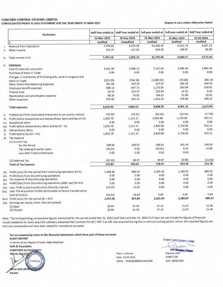 RahulArya7's tweet image. Concord Control:
🔷Never disappoints. Management is delivering as guided . Walk the talk. Superb results again
🕰️Waiting for H2FY26 as Kavach orders might start flowing in then … long way to go !!
#concord #kavach