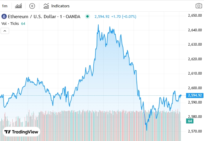 VA_doughnut_12's tweet image. ETH&apos;s 1-minute chart trend fluctuated violently, quickly rising and then falling below the short-term structural support, and the volume was significantly enlarged. What do you think of this wave of fluctuations? Is it a real breakthrough or a false breakthrough?#ETH #USA #Crypto