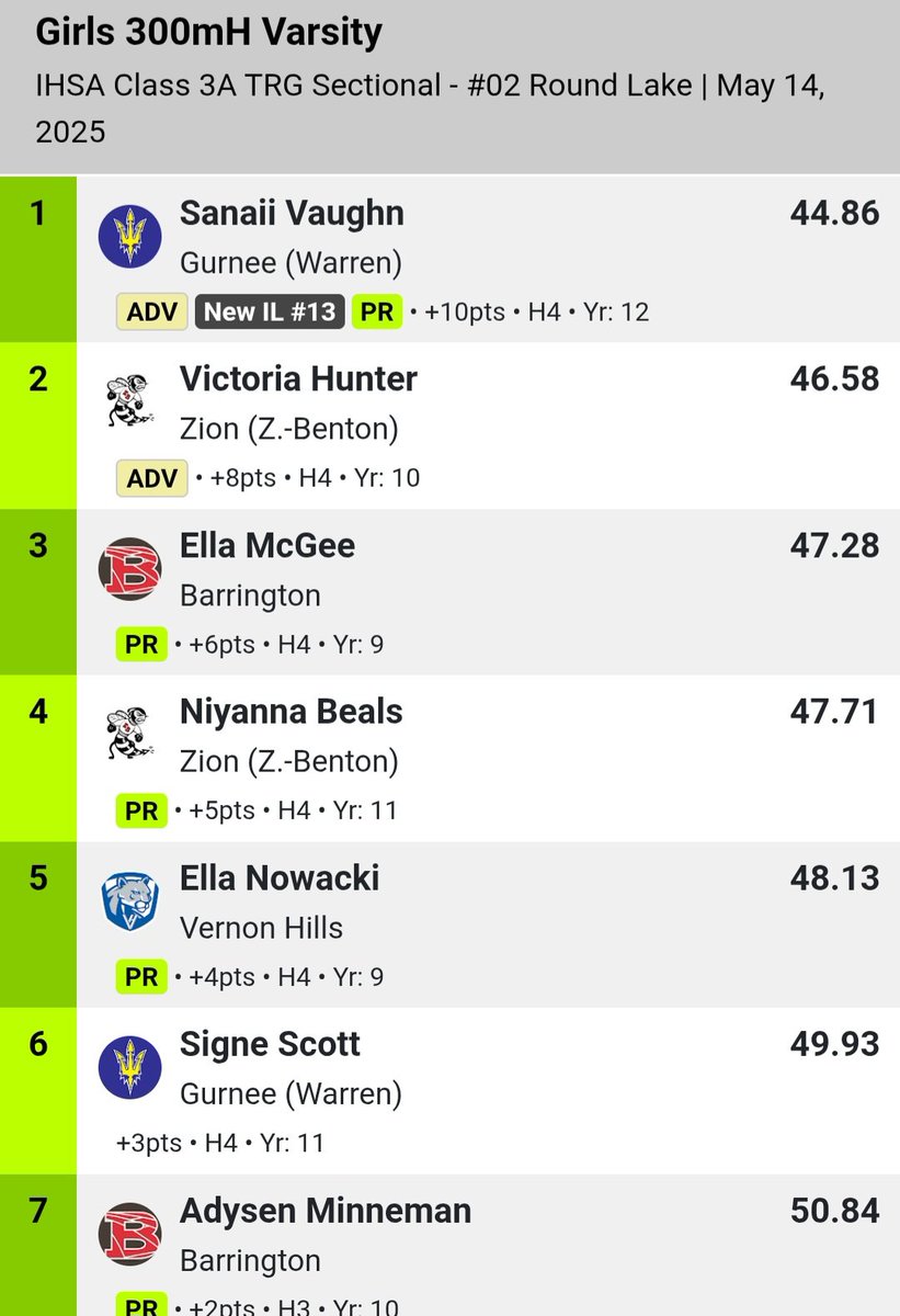 Drew Cuttill (@dcuttill) on Twitter photo State Bound! Congratulations to <a href="/4HunterVictoria/">Victoria Hunter</a>! 2nd place in the 300mH! <a href="/ZBGirlsBBALL/">Zion Benton Township High School Girls Basketball</a> <a href="/zbgirlsflag/">ZB Girls Flag Football</a> <a href="/BeeLinked/">ZBXC</a> #trusttheprocess #MilwaukeeMustangs State Bound! Congratulations to <a href="/4HunterVictoria/">Victoria Hunter</a>! 2nd place in the 300mH! <a href="/ZBGirlsBBALL/">Zion Benton Township High School Girls Basketball</a> <a href="/zbgirlsflag/">ZB Girls Flag Football</a> <a href="/BeeLinked/">ZBXC</a> #trusttheprocess #MilwaukeeMustangs