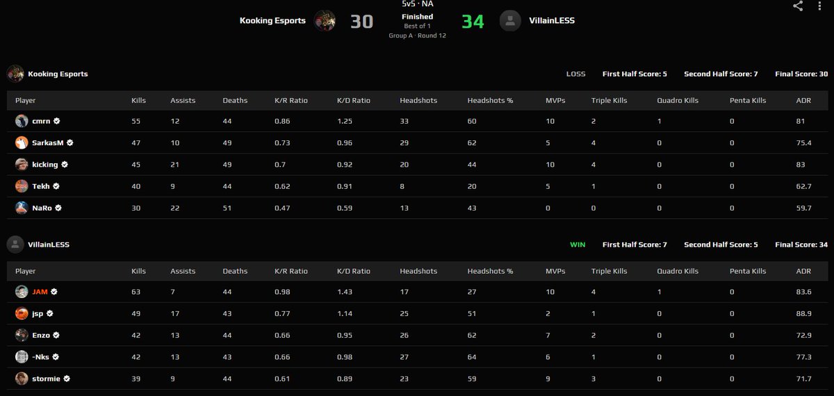 jam_csgo's tweet image. got 63 kills in one map, 3 more than my refresh rate! 

(60 hz)