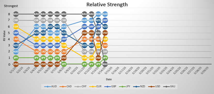 Strong Weak Analysis best for 4hr trends.  Look for opportunities to buy strong currencies #AUD,#GBP,#NZD against weak currencies #JPY,#CHF,#CAD.