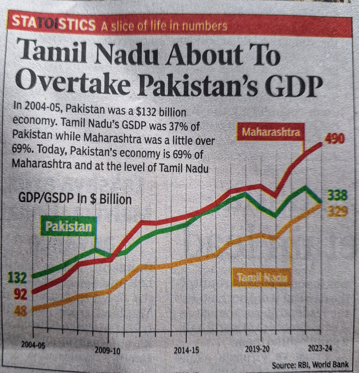 Pakistan's economy is 69% of just 1 Indian state, Maharashtra!
Who rules Pakistan? So sorry to note this <a href="/indianeconomy/">Rohit Saran</a>, feel pity for Pak citizens, wonder whether they could ever take control of their life and their nation? <a href="/TOIIndiaNews/">TOI India</a>
#OperationSindoor <a href="/PMOIndia/">PMO India</a>