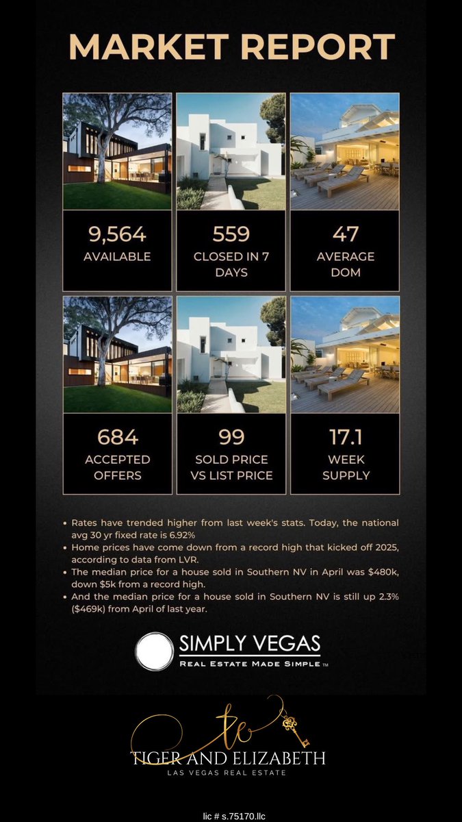 Las Vegas Housing Market – May 2025
• 9,564 homes available
• 559 closed in 7 days
• Avg DOM: 47
• 99% sale-to-list price
• Median price: $480K
Rates at 6.92%—market cooling but still up YoY.

#VegasRealEstate #MarketUpdate