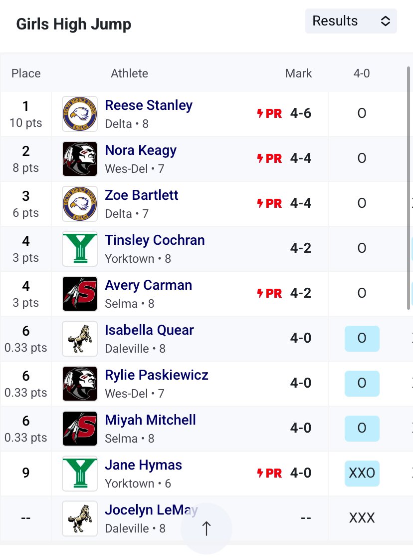 🚨COUNTY CHAMPION ALERT🚨

2025 Girls Track &amp; Field County Individual Champions🥇⬇️

High Jump: Reese Stanley
100 Hurdles: Zoe Bartlett
Shot Put: Kaylen Lightfoot