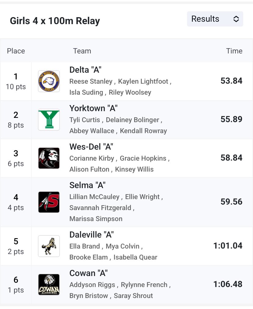 🚨COUNTY CHAMPION ALERT🚨

2025 Girls Track &amp; Field County 
Relay Champions🥇⬇️

4x100: Reese Stanley, Kaylen Lightfoot, Isla Suding, Riley Woolsey