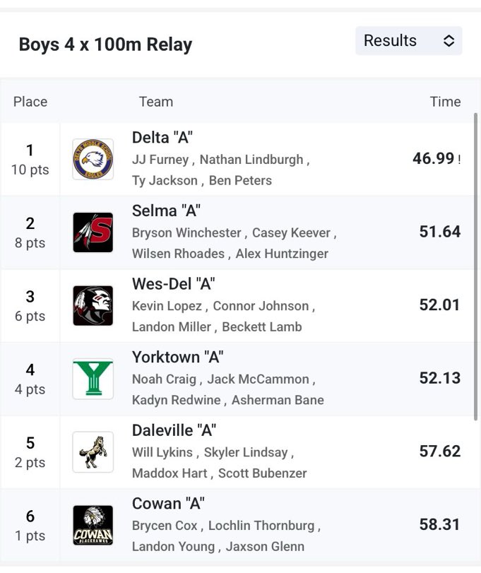 🚨COUNTY CHAMPION ALERT🚨

2025 Boys Track &amp; Field County Relay Champions🥇⬇️

4x100 Relay: JJ Furney, Nathan Lindburgh, Ty Jackson, Ben Peters
🔥 New County Record - 46.99