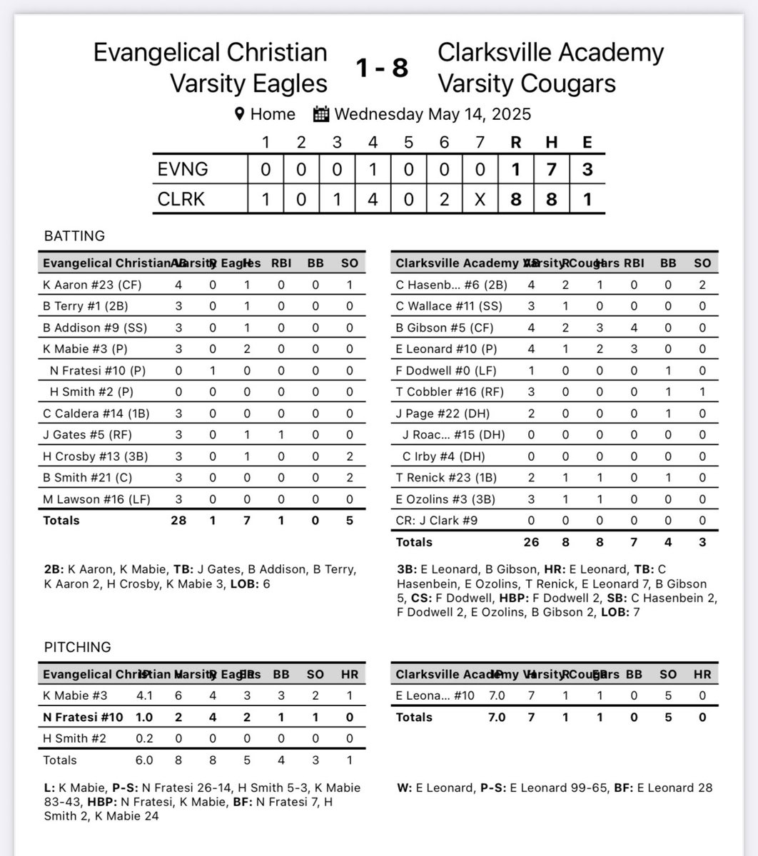 CoachDsmith55's tweet image. Clarksville Academy wins 2 to advance to the state final 4!!! We will be in Murfreesboro on Tuesday. These guys deserve this!!!!