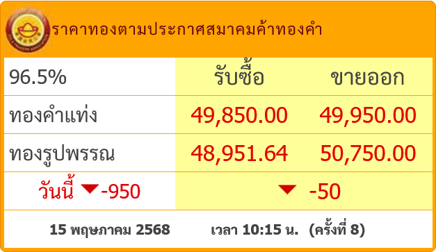 goldpricedaily's tweet photo. #ราคาทองวันนี้ ร่วงหนักมาก 8 ครั้งติด!! ล่าสุดประกาศ #ราคาทองวันนี้ ครั้งที่ 8(10.15) ลดลง 50 บาท หลุดระดับ 50,000 บาท สู่บริเวณ 49,950 บาท รวมวันนี้ #ราคาทองคำ ร่วงหนักแล้ว 950 บาท 

#ทองคำ ตลาดโลกร่วงหนักต่อเนื่องล่าสุดแตะ 3,152$ ส่งผลทองคำในประเทศร่วงแรงตามดังกล่าว https://t.co/3q0toLjzlF