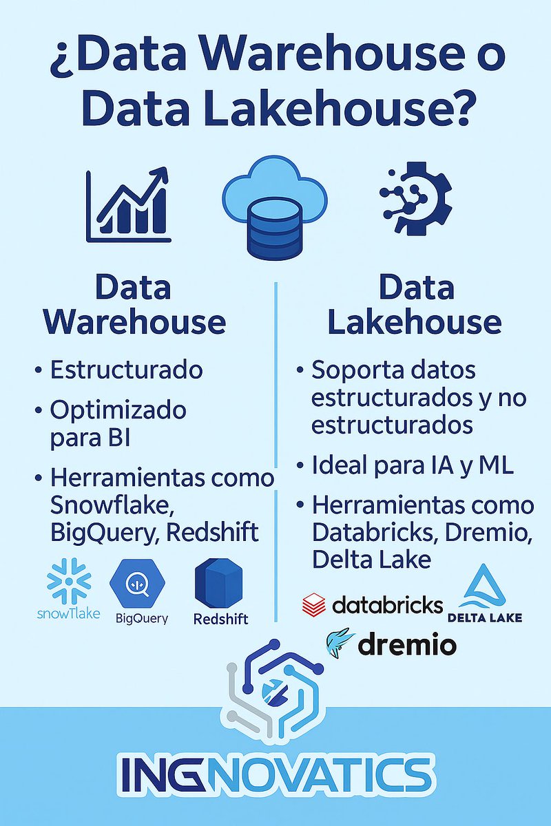 ingnovatics's tweet photo. ¿Data Warehouse o Data Lakehouse?
Ambos tienen ventajas, pero ¿cuál es ideal para tu negocio?
En INGNOVATICS te ayudamos a decidir y construir tu solución.
#DataLakehouse #DataWarehouse #BigData #Analítica #INGNOVATICS #DAaaS https://t.co/hdiEpb3RmR