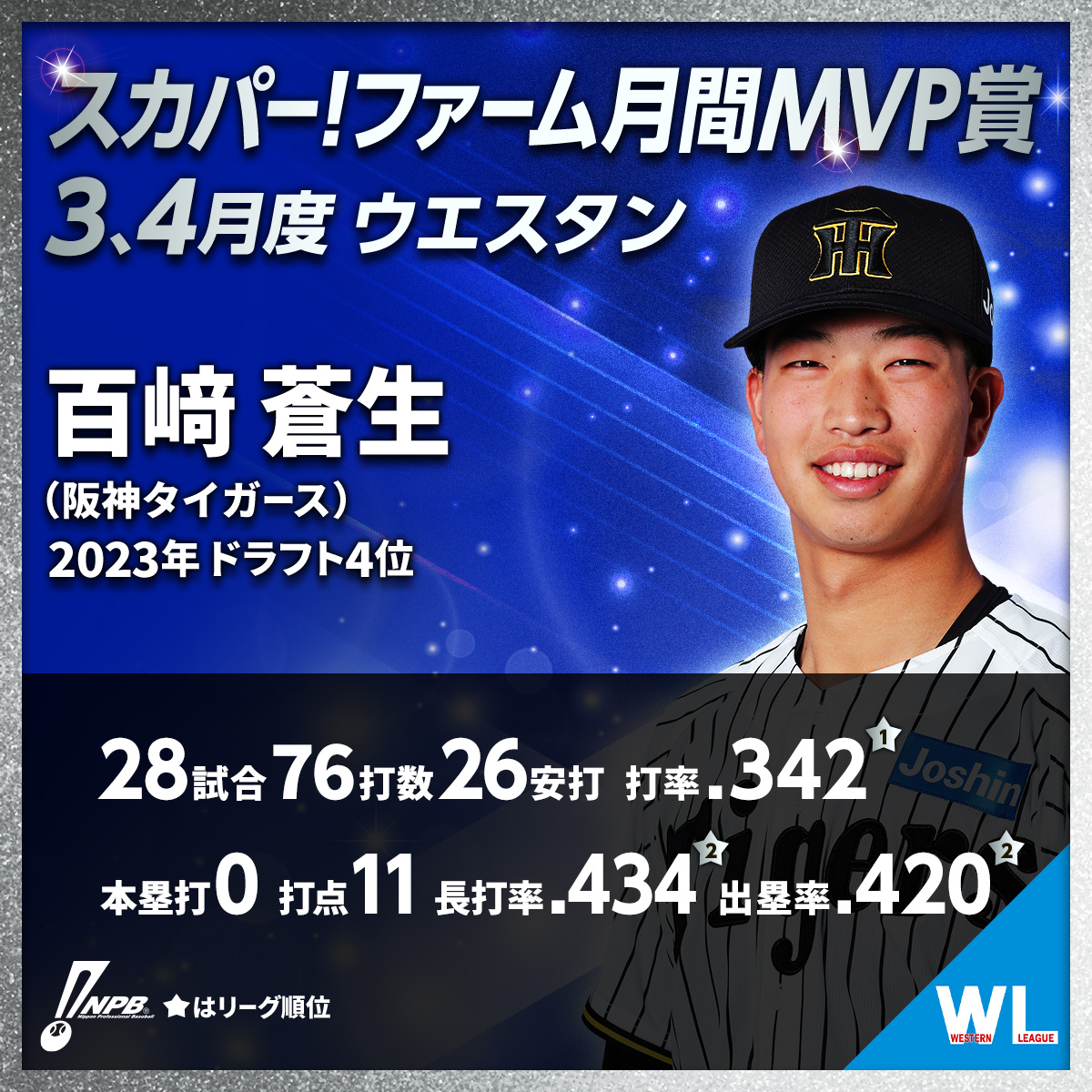 npb's tweet photo. 3、4月度「 #スカパー！ファーム月間MVP賞 」受賞選手
■ウエスタン・リーグ
百﨑 蒼生（阪神）
https://t.co/DzX83XzH4i https://t.co/YZqeaGBaYd