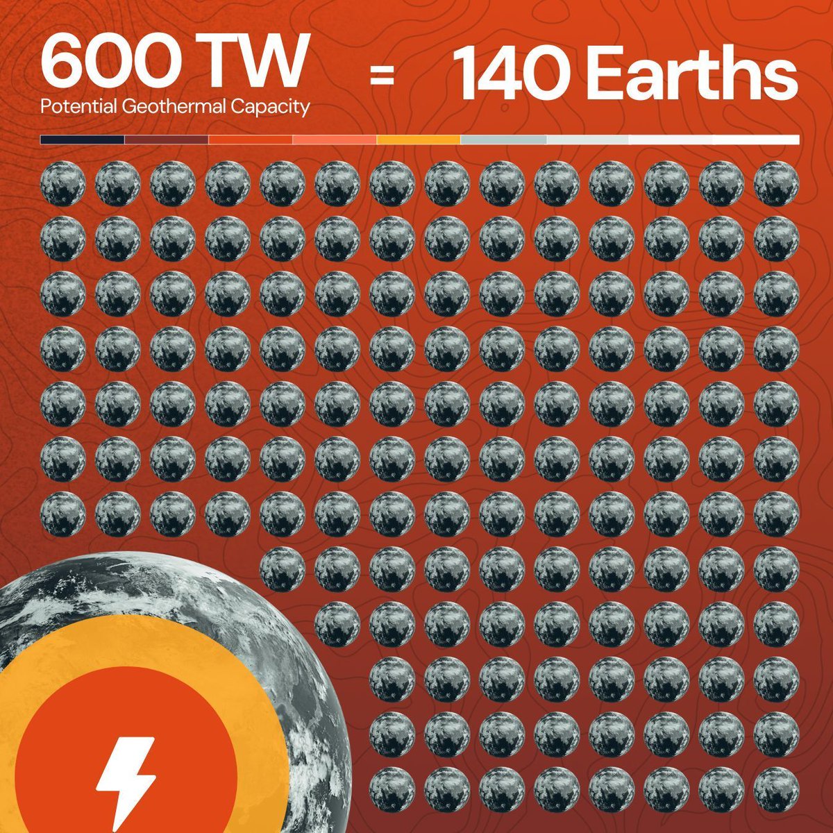 What's the potential of geothermal energy? 140X Earth's total energy demand! Let's get going! 🔥 

#energy #energytransition #sustainable #geothermal #renewableenergy #energysecurity #cleanenergy #energypolicy #energyindependence