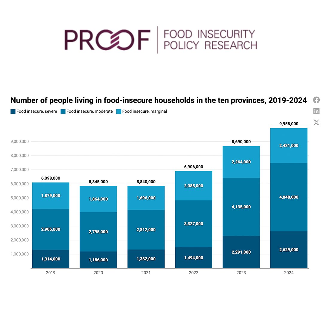 Food insecurity is at a record high across Canada. Based on data released from Statistics Canada, PROOF has determined that in 2024, 26% of people in the ten provinces lived in a food-insecure household. Read the PROOF report here 👉 bit.ly/3YWNg1F