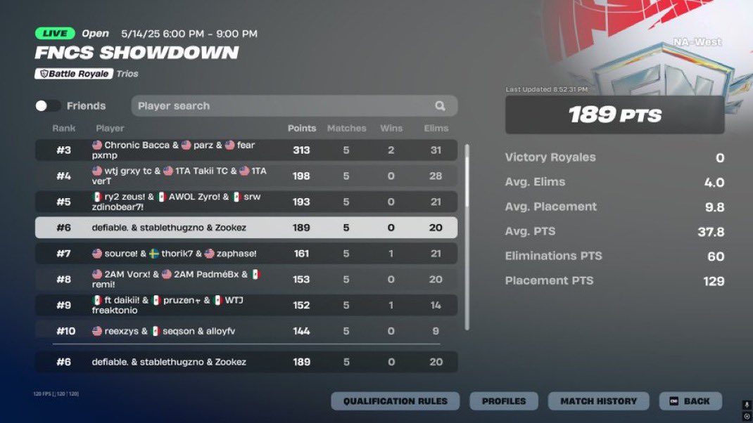 $300 with some bums, thank god <a href="/StableRonaldo/">FaZe Ronaldo</a> <a href="/LacyHimself/">FaZe Lacy</a> are playing with me next season
#fazeup #stablethugzno