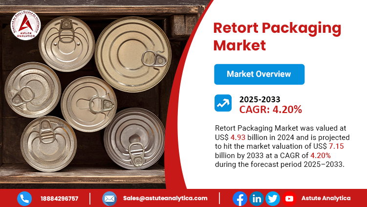 AstuteAnalytic1's tweet image. The #retort #packaging #market is poised for steady growth, valued at US$4.93 billion in 2024 and projected to reach US$7.15 billion by 2033, with a CAGR of 4.20% from 2025–2033. Driven by rising demand for convenient, shelf-stable food products, retort packaging offers