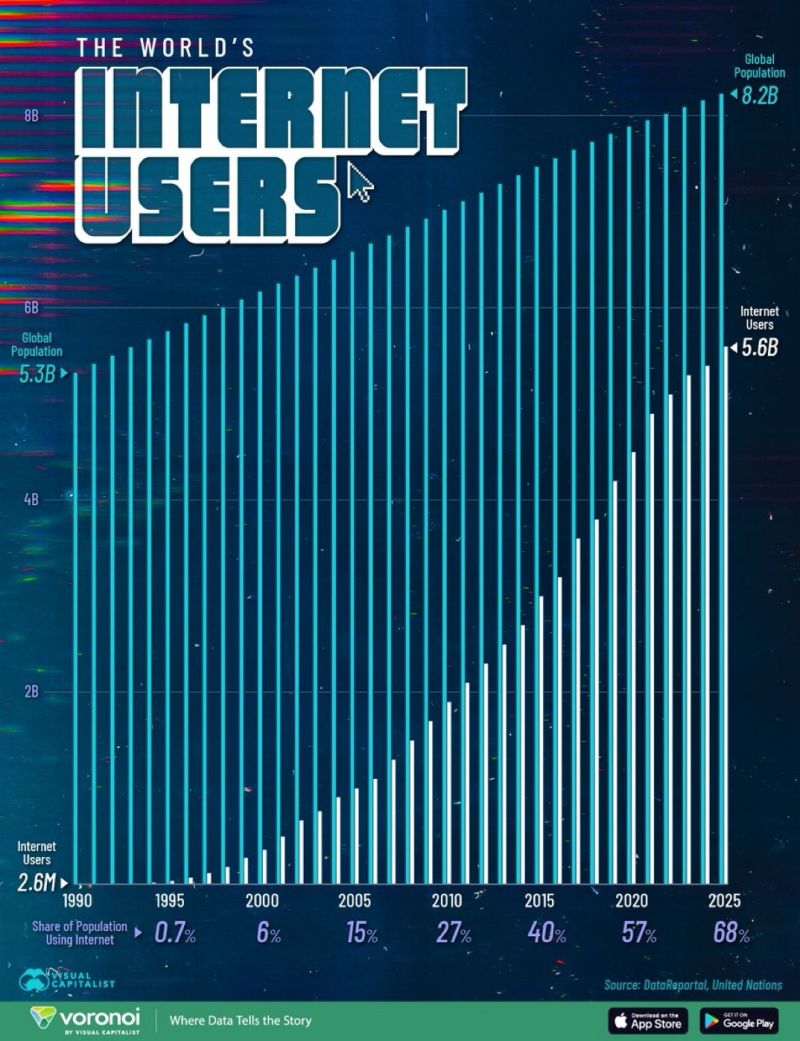 The Growth of Global Internet Users Vis-a-Vis population (1990–2025)

#internet #internetuser #online #tech #technology #TechInnovation  

@fogle_shane <a href="/KanezaDiane/">Diane Bianca Kaneza Muhindo 🌍</a> <a href="/AlbertoEMachado/">Alberto E. Machado #CES2025 #MWC25</a> @LavaletteAstrid <a href="/Eli_Krumova/">Elitsa Krumova</a> <a href="/Khulood_Almani/">Dr. Khulood Almani | د.خلود المانع</a> <a href="/anand_narang/">Anand Narang</a> <a href="/baski_LA/">Baskaran Ambalavanan</a> <a href="/TanyaSinha_/">Tanya</a> <a href="/devaang/">Devaang Bhatt</a>