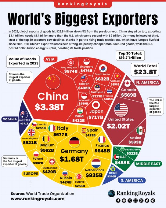 World's Biggest Exporters!

Via <a href="/RankingRoyals/">RankingRoyals</a> 

@fogle_shane <a href="/KanezaDiane/">Diane Bianca Kaneza Muhindo 🌍</a> <a href="/AlbertoEMachado/">Alberto E. Machado #CES2025 #MWC25</a> @LavaletteAstrid <a href="/Eli_Krumova/">Elitsa Krumova</a> <a href="/postoff25/">Naji Filali</a> <a href="/Khulood_Almani/">Dr. Khulood Almani | د.خلود المانع</a> <a href="/anand_narang/">Anand Narang</a> <a href="/NutritiousMind/">Izabella Niewiadomska ❤️</a> <a href="/baski_LA/">Baskaran Ambalavanan</a> <a href="/TanyaSinha_/">Tanya</a> <a href="/devaang/">Devaang Bhatt</a> <a href="/AlAmadi1/">Adel Al Ammadi</a> <a href="/jeancayeux/">Jean CAYEUX</a> <a href="/enilev/">Eveline Ruehlin</a> <a href="/efipm/">Dr Efi Pylarinou</a> <a href="/mvollmer1/">Dr. Marcell Vollmer 🇺🇦 #StaySafe #CES2025</a> <a href="/Nicochan33/">Nicolas Babin</a>