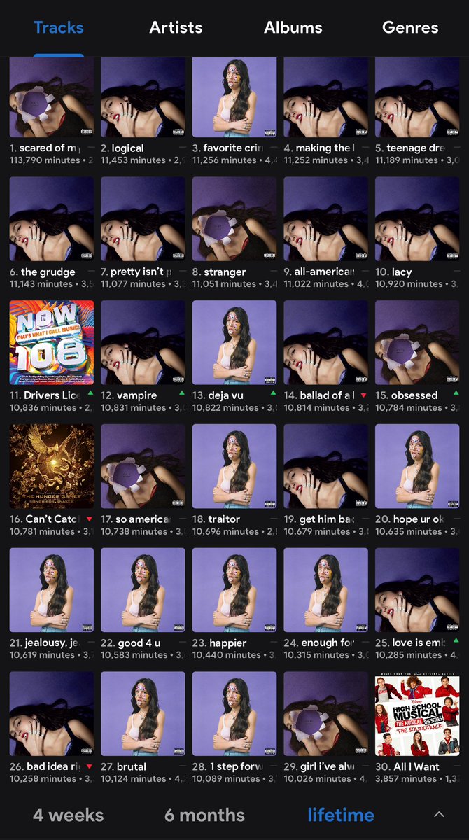 15thtrackonguts's tweet image. 🚨 I HAVE NOW LISTENED TO EVERY OLIVIA RODRIGO SONG FOR 10,000+ MINUTES