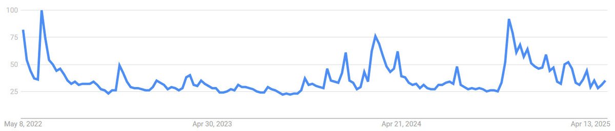 🚨 BREAKING: "🔍 Aggiornamento: Le ricerche su Google per #Bitcoin raggiungono i minimi di sei mesi, segnalando un calo dell'interesse da parte dei retail nonostante i guadagni di prezzo."