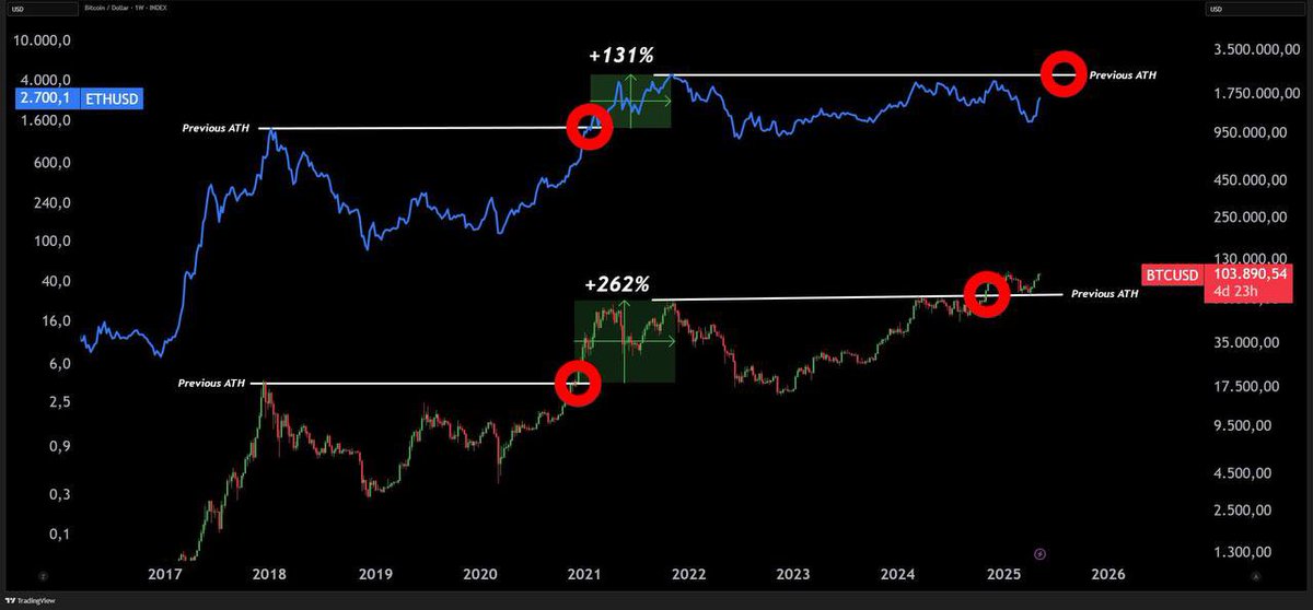 MMCrypto's tweet image. ETHEREUM: THE LAST &amp;amp; FINAL PUMP!!