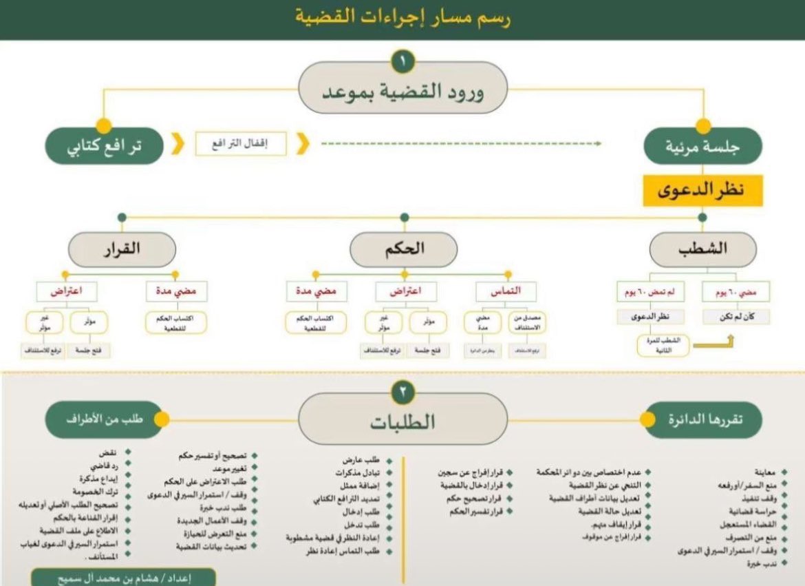 iiDRS7's tweet photo. رسم توضيحي لمسار إجراءات القضية ⚖️..

مُنذ ورودها حتى الفصل فيها، بما في ذلك نظر الدعوى، الطلبات، والاعتراضات ..

• خريطة مُفيدة لفهم سير القضايا 👌🏻. https://t.co/3FTisYK5xs