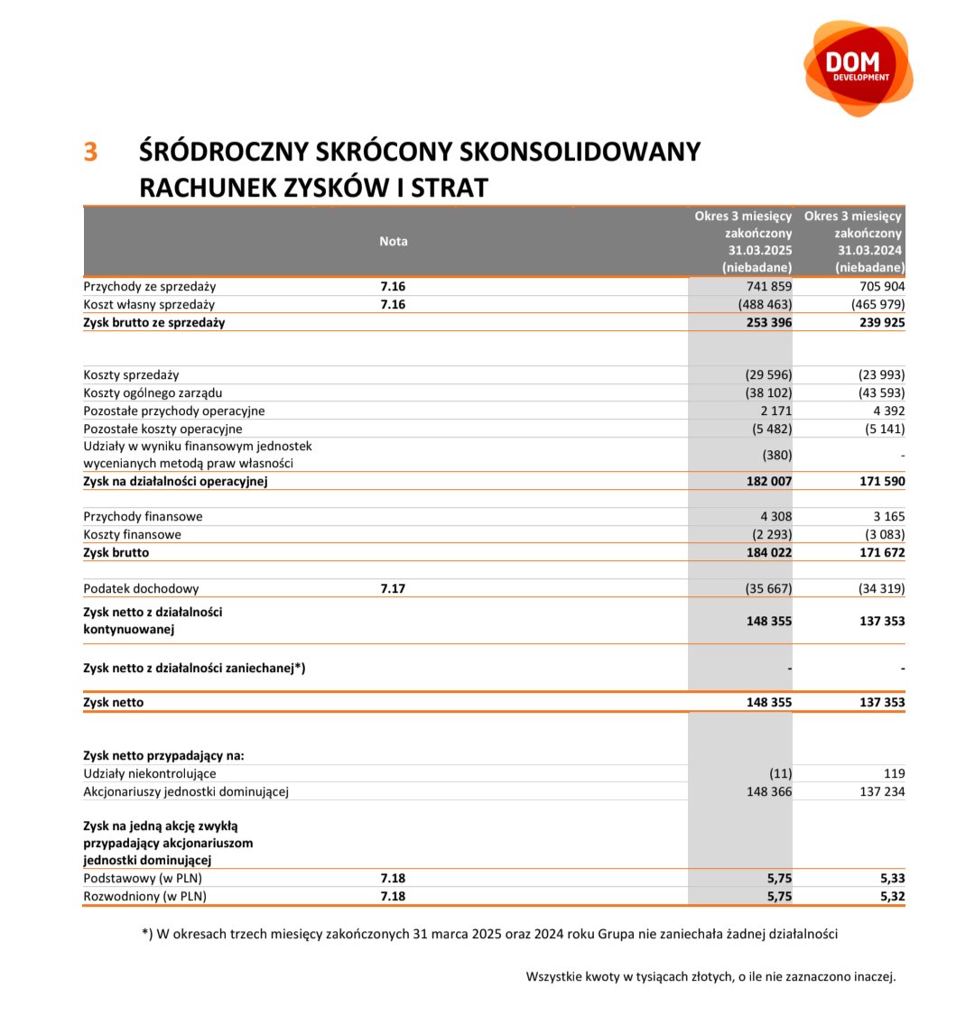 Lukasz_on_GPW's tweet image. Wybrane, skonsolidowane dane finansowe #Dom_Development za 1 kwartał 2025