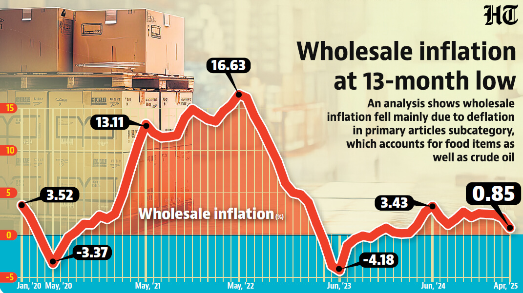 Hindustan Times (@httweets) on Twitter photo Wholesale inflation at 13-month low
Read the full story here:
hindustantimes.com/india-news/who…
(Reports <a href="/eauhona/">Auhona Mukherjee</a>) Wholesale inflation at 13-month low
Read the full story here:
hindustantimes.com/india-news/who…
(Reports <a href="/eauhona/">Auhona Mukherjee</a>)