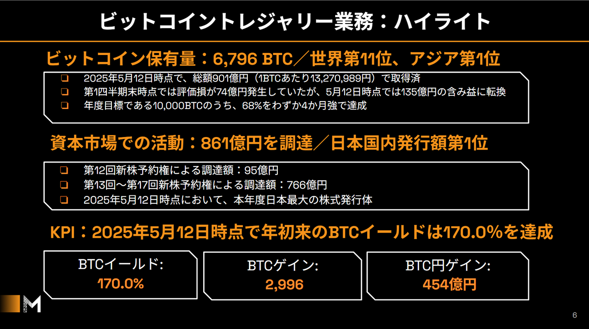 Shinpei3350's tweet image. 昨日公表された第1四半期決算説明資料、是非ご覧ください

このスライドよかった、わかりにくいなどのご感想・ご意見リプいただけければ、今後の参考とさせていただきます！

metaplanet.jp/presentation/j…