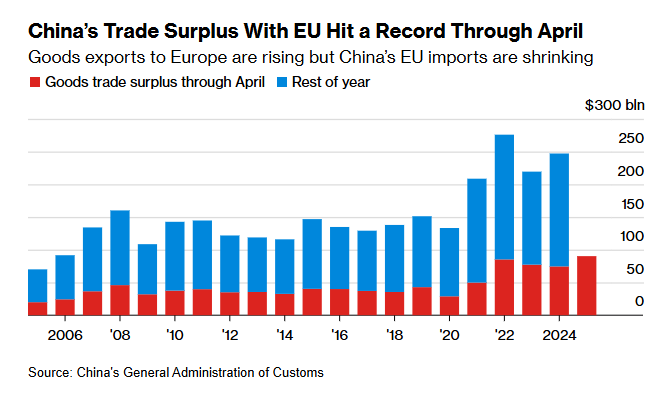 Zoe Schneeweiss (@zschneeweiss) on Twitter photo US-China trade clash risks making Europe the dumping ground for cheap goods bloomberg.com/news/articles/… via <a href="/JDMayger/">James Mayger</a> <a href="/WHorobin/">William Horobin</a> US-China trade clash risks making Europe the dumping ground for cheap goods bloomberg.com/news/articles/… via <a href="/JDMayger/">James Mayger</a> <a href="/WHorobin/">William Horobin</a>
