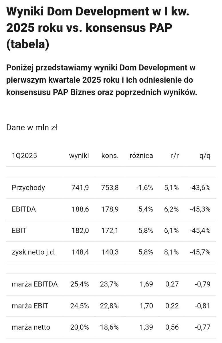 Lukasz_on_GPW's tweet image. Wyniki #Dom_Development w I kw. 2025 roku vs. konsensus PAP (tabela) biznes.pap.pl/wiadomosci/fir…