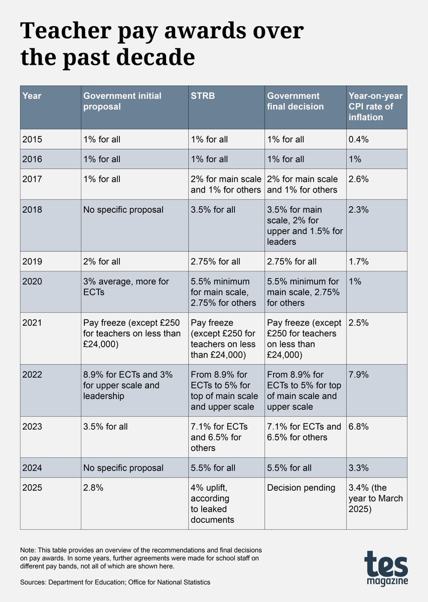Tes (@tes) on Twitter photo As schools wait to find out the size of next year's teacher pay award, <a href="/ellencph/">Ellen Peirson-Hagger</a> digs into data from the past decade to see what pay increase and funding we can expect.
š Read the full analysis here: tes.com/magazine/analy⦠As schools wait to find out the size of next year's teacher pay award, <a href="/ellencph/">Ellen Peirson-Hagger</a> digs into data from the past decade to see what pay increase and funding we can expect.
š Read the full analysis here: tes.com/magazine/analyā¦
