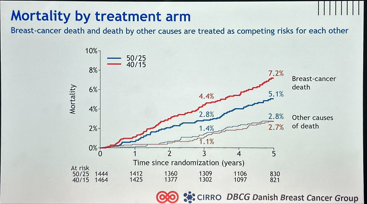 Pierre Blanchard, MD (@pblanchardmd) on Twitter photo 🚨<a href="/BOffersen/">Birgitte Offersen</a> reports on SKAGEN-1 trial of hypofractionation (40/15 vs 50/25) #ESTRO25
1. Safe: similar lymphedema
2. Effective: similar locoregional and distance recurrence, OS
BUT increased #breastcancer mortality, across subgroups & w/o explanation.
Discussions to follow… 🚨<a href="/BOffersen/">Birgitte Offersen</a> reports on SKAGEN-1 trial of hypofractionation (40/15 vs 50/25) #ESTRO25
1. Safe: similar lymphedema
2. Effective: similar locoregional and distance recurrence, OS
BUT increased #breastcancer mortality, across subgroups & w/o explanation.
Discussions to follow…