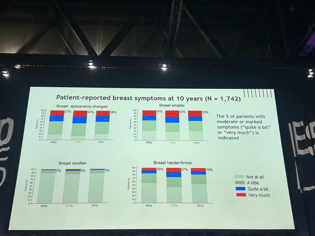 Sushil (@sushilberiwal) on Twitter photo 10 years fast forward data confirms similar IBTR and cosmesis and similar to 5 years #estro2025 <a href="/ErinGillespieMD/">Erin Gillespie, MD MPH</a> 10 years fast forward data confirms similar IBTR and cosmesis and similar to 5 years #estro2025 <a href="/ErinGillespieMD/">Erin Gillespie, MD MPH</a>