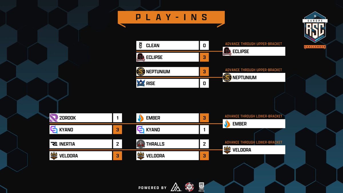 RSC EU (@rsc_eu) on Twitter photo Here's the state of play from the last 2 nights of an expected opening to the Challenger Play-Ins! 🤔
<a href="/thebraveesports/">BRAVE Esports</a> knocked out <a href="/DSQ_GG/">DSQ Esports</a> after they dismissed <a href="/20rGaming/">20R Gaming</a>, while <a href="/alpha_surge/">Alpha Surge</a> clutched a reverse sweep & game 5 to make Sunday! 5⃣
In the Uppers, <a href="/ShadowEsports11/">Shadow Esports</a> Here's the state of play from the last 2 nights of an expected opening to the Challenger Play-Ins! 🤔
<a href="/thebraveesports/">BRAVE Esports</a> knocked out <a href="/DSQ_GG/">DSQ Esports</a> after they dismissed <a href="/20rGaming/">20R Gaming</a>, while <a href="/alpha_surge/">Alpha Surge</a> clutched a reverse sweep & game 5 to make Sunday! 5⃣
In the Uppers, <a href="/ShadowEsports11/">Shadow Esports</a>