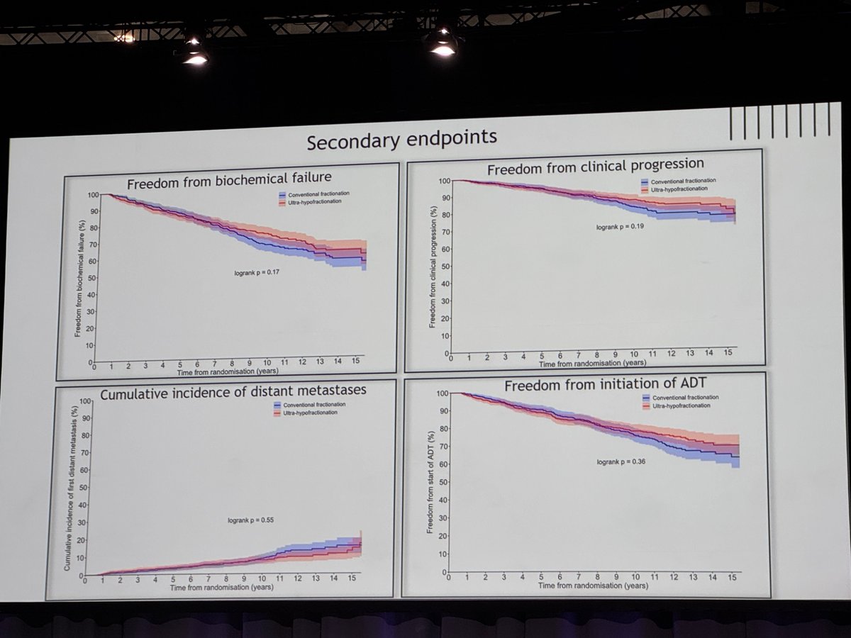 piet_ost's tweet photo. 🔬 10-year HYPO-RT-PC trial update:
UHF 📆2.5 weeks 7# = CF 📆8 weeks 39#

✅ Same survival &amp; toxicity
➡️ UHF may be more efficient!
#ESTRO25 #ProstateCancer https://t.co/cy2MnUFqQf