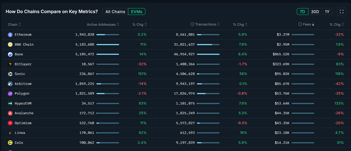 Efhamcrypto's tweet image. في اخر 7 يام عدد العناوين النشطه علي شبكتين يزيد بشكل قوي 
     الشبكه الاولي هي #Sonic والمعروفه سابقا باسم #Fantom 
الشبكه الثانيه هي #HyperEVM