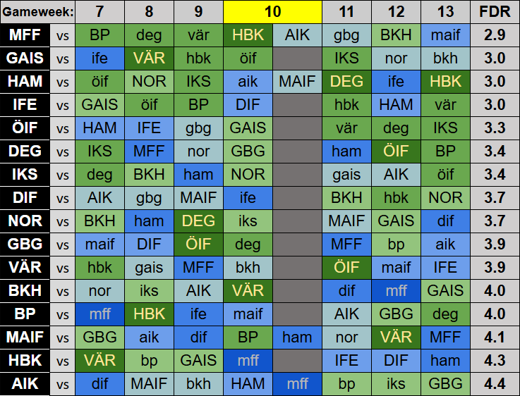 FDR GW 7-13

#allsvenskanfantasy