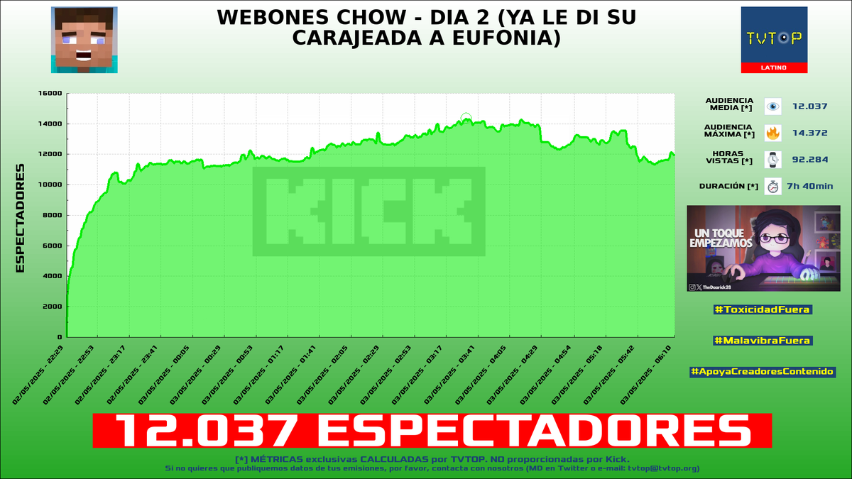tvtop_es's tweet photo. ¡Emisiones finalizadas! Nuestros datos (media/peak) 🧐 :
🥇 🇵🇪 #KingLeon 👑 > 13.3K/15.8K
🥈 🇵🇪 #Daarick 🐵🦃 > 12K/14.4K
🥉 🇵🇪 #SachaUzumaki 🗣️ > 8K/10.2K
4⃣ 🇵🇪 #LuisOrmeño 🗣️ > 6K/9K
#SpecialEvents #JustChatting #Minecraft #INVICTOS https://t.co/HoKUVgSYJA