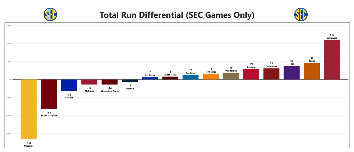 Stewhog's tweet photo. As of this morning, here's how the SEC stacks up in total run differential during conference play.

Arkansas is way out in front, 2.4x higher than the next best... a team with a 3-game lead in the standings.

On the other end of the spectrum, you have Missouri. Making history. https://t.co/a25aYqCChb