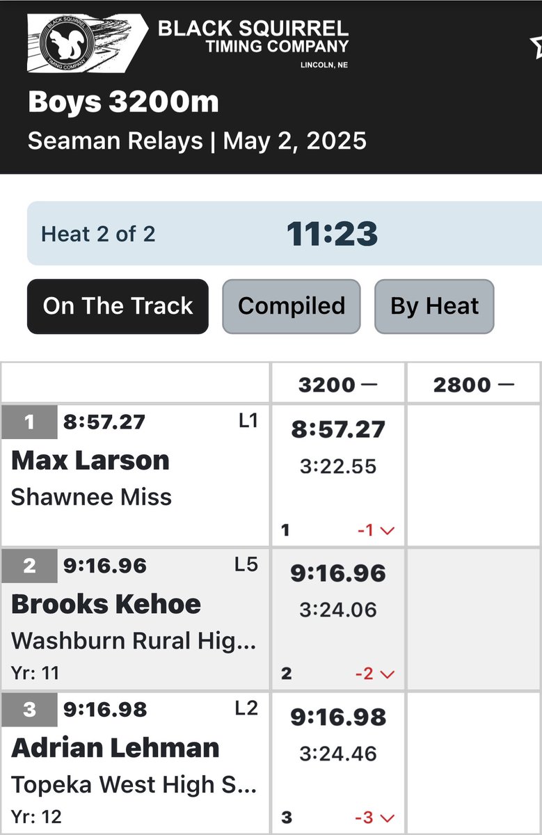 Adrian Lehman with a new school record in the 3200 with a 9:16.98 at the Seaman Relays!! 
Previous record of 9:18.50 was set in 1975!! <a href="/TPS_501/">Topeka Public Schools</a>  <a href="/TopekaWestAthle/">TopekaWestAthletics</a> <a href="/TopsportsN/">TopSports.news</a> <a href="/topekawestnews/">Topeka West News</a>