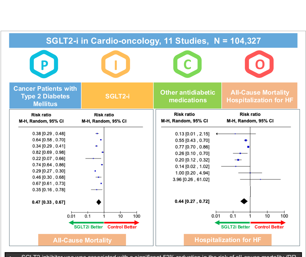European Society of Cardiology Journals (@esc_journals) on Twitter photo 📢 Can SGLT2 inhibitors protect the heart in cancer patients w/ diabetes? 🫀🎗️ A new meta-analysis shows a significant reduction in all-cause mortality and HF hospitalisations! Discover more in #EHJPharmacotherapy 👉 ow.ly/qO4h50VLXOv
#EHJPharmacotherapy <a href="/EditorEHJCVP/">EHJ-CVP Editor-in-Chief</a> 📢 Can SGLT2 inhibitors protect the heart in cancer patients w/ diabetes? 🫀🎗️ A new meta-analysis shows a significant reduction in all-cause mortality and HF hospitalisations! Discover more in #EHJPharmacotherapy 👉 ow.ly/qO4h50VLXOv
#EHJPharmacotherapy <a href="/EditorEHJCVP/">EHJ-CVP Editor-in-Chief</a>