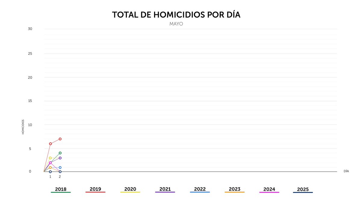 PNCSV's tweet image. Finalizamos el viernes 02 de mayo, con 0 homicidios en el país.