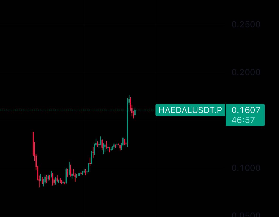 $HAEDAL did great…very cute otter indeed…

rn you can either take profit or hold your choice…

shorters love spanking very much 😂🤣