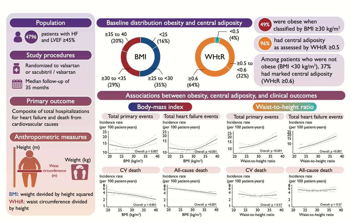 🧵Obesity, metrics of central adiposity, and prognostic significance in #HFpEF #HFmrEF

📌New insights on #Obesity &amp; #HeartFailure
A recent analysis from the PARAGON-HF trial shows that not all fat is equal when it comes to prognosis in HFpEF &amp; HFmrEF.
Let’s break down the