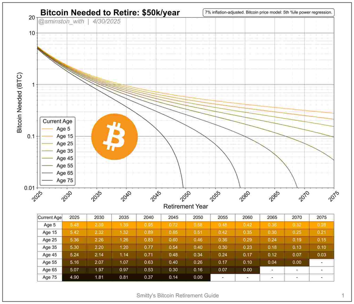 BTCガチホでいつFIREするかのチャートが登場📈 果たしてETHは、その頃幾らになっているのだろうか👀